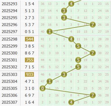 彩之家福彩3d个位走势图
