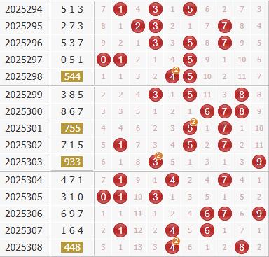 彩之家福彩3d综合走势图 彩之家福彩3d综合走势图
