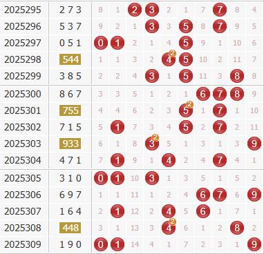 彩之家福彩3d综合走势图 彩之家福彩3d综合走势图