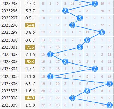 彩之家福彩3d十位走势图