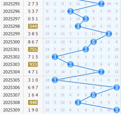 彩之家福彩3d十位走势图