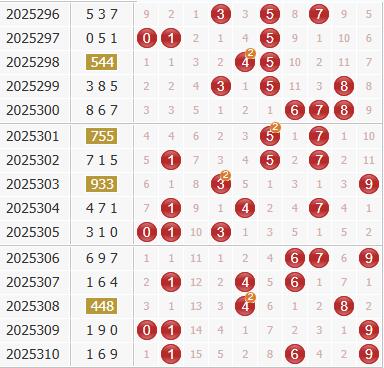 彩之家福彩3d综合走势图