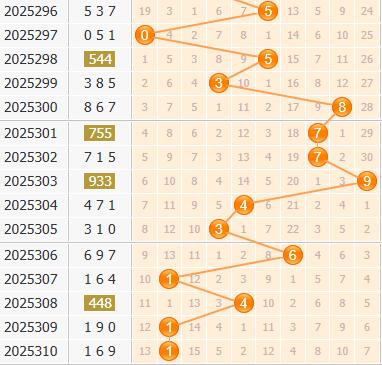 彩之家福彩3d百位走势图