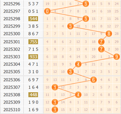 彩之家福彩3d第2025311期百位走势图