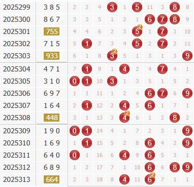 3d第2025314期金钥匙胆码预测：组选+定位分析