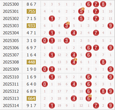 彩之家福彩3d综合走势图
