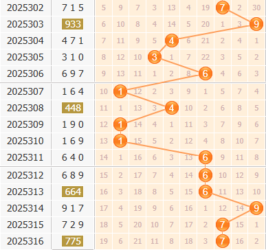 彩之家福彩3d第2025317期百位走势图