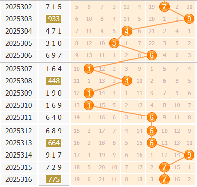 彩之家福彩3d百位走势图