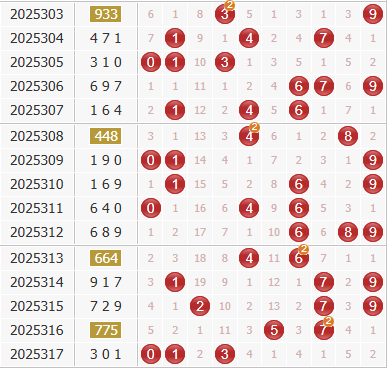 彩之家福彩3d综合走势图