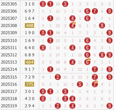 彩之家福彩3d综合走势图
