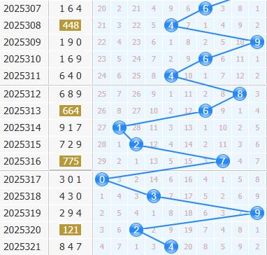 彩之家福彩3d十位走势图