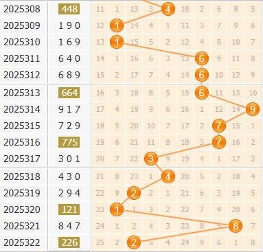彩之家福彩3d百位走势图 彩之家福彩3d百位走势图