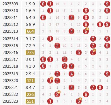 彩之家福彩3d综合走势图 彩之家福彩3d综合走势图