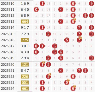 彩之家福彩3d综合走势图