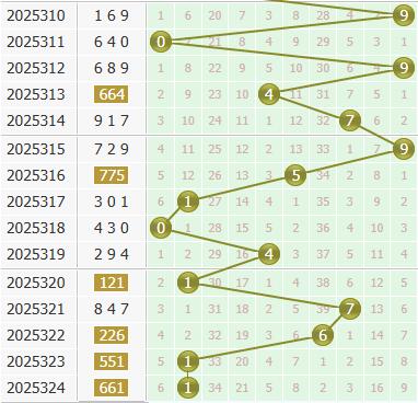 彩之家福彩3d个位走势图 彩之家福彩3d个位走势图