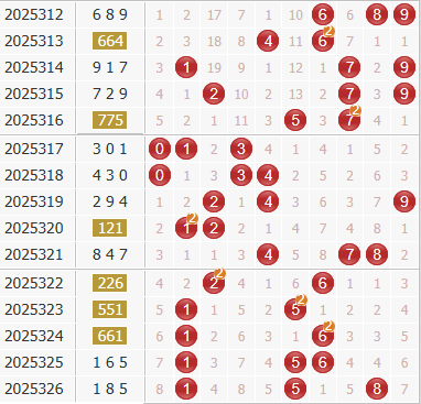 3d第2025327期金钥匙胆码预测:组选+定位分析