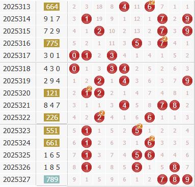 彩之家福彩3d综合走势图 彩之家福彩3d综合走势图
