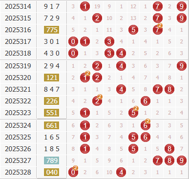 彩之家福彩3d综合走势图 彩之家福彩3d综合走势图