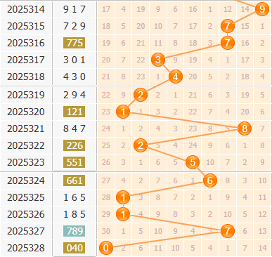 彩之家福彩3d百位走势图 彩之家福彩3d百位走势图