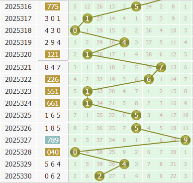 小孔明今日分析3d第2025331期个位胆码:关注胆码23467