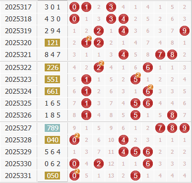 彩之家福彩3d综合走势图