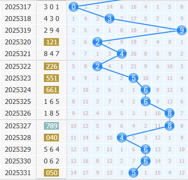 彩之家福彩3d十位走势图