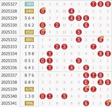 彩之家福彩3d综合走势图