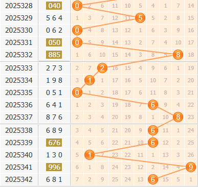 彩之家福彩3d第2025342期百位走势图