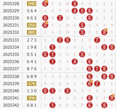 彩之家福彩3d综合走势图