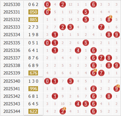 彩之家福彩3d综合走势图