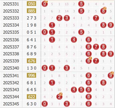 彩之家福彩3d综合走势图