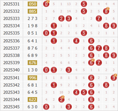 彩之家福彩3d综合走势图