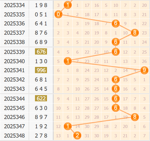 彩之家福彩3d第2025349期百位走势图