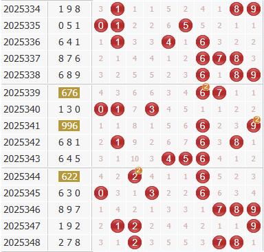 彩之家福彩3d综合走势图