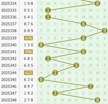 彩之家福彩3d个位走势图