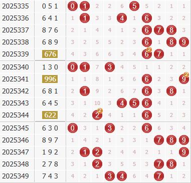 彩之家福彩3d综合走势图 彩之家福彩3d综合走势图