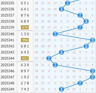 彩之家福彩3d十位走势图