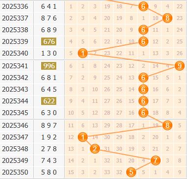 彩之家福彩3d百位走势图