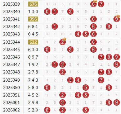 彩之家福彩3d综合走势图 彩之家福彩3d综合走势图