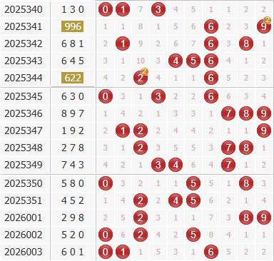 3d第2026004期金钥匙胆码预测：组选+定位分析