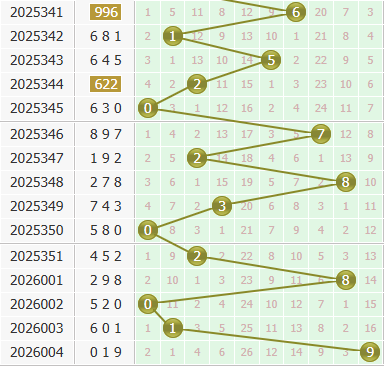 彩之家福彩3d个位走势图