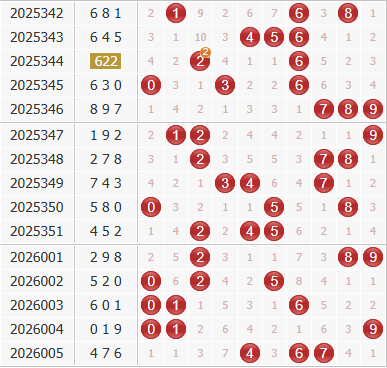 彩之家福彩3d综合走势图