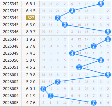 彩之家福彩3d十位走势图 彩之家福彩3d十位走势图