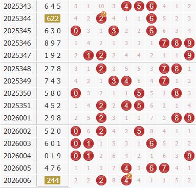 彩之家福彩3d综合走势图 彩之家福彩3d综合走势图