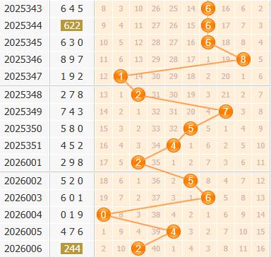 彩之家福彩3d百位走势图