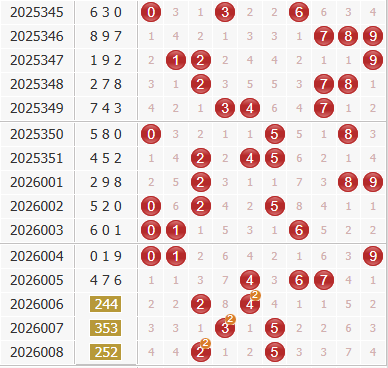 彩之家福彩3d综合走势图 彩之家福彩3d综合走势图