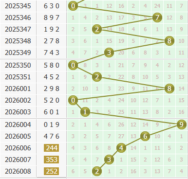 彩之家福彩3d个位走势图
