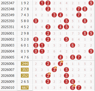 3d第2026011期金钥匙胆码预测：组选+定位分析