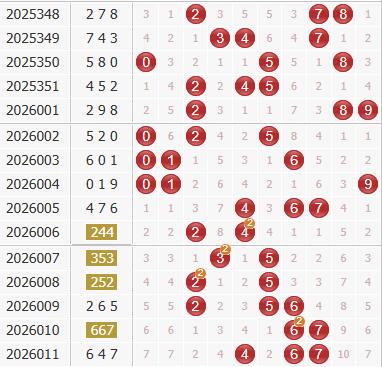 彩之家福彩3d综合走势图