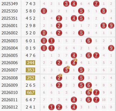 彩之家福彩3d综合走势图